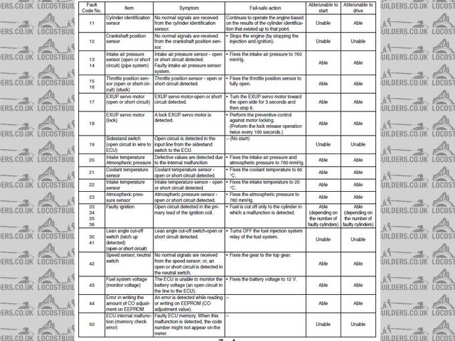 R1 Fault Codes